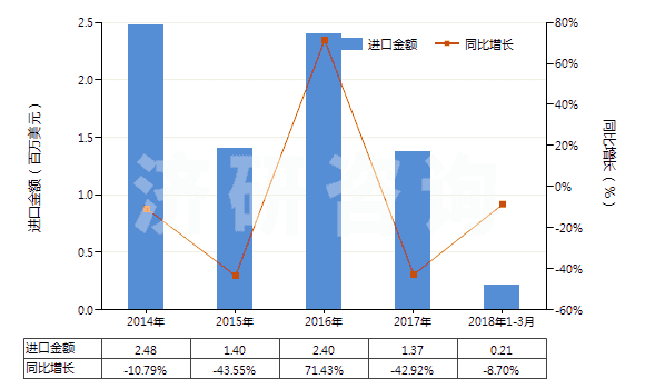 2014-2018年3月中國其他合成纖維長絲單紗（捻度每米超過50轉(zhuǎn)）(HS54025990)進(jìn)口總額及增速統(tǒng)計